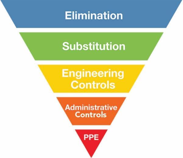 8.1.2 Eliminating hazards & reducing OH&S risks 1. Eliminate the Risk 2. Substitute materials or substances with less hazardous substances / materials 3.