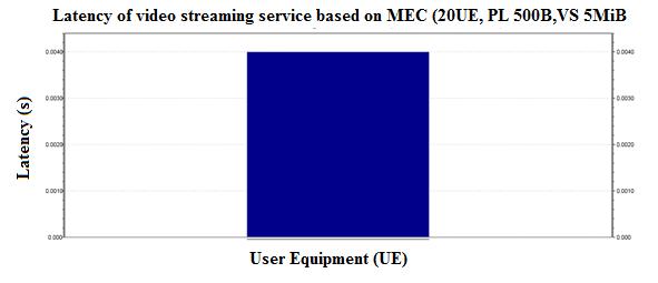 FIGURE 15: Latency of delivering Video Streaming service based on MEC technology for 20 UE.