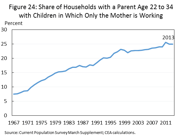 This is critical to the one in four Millennial households with children where the mother is the sole breadwinner, an arrangement that is more common for Millennials, as shown in Figure 24.