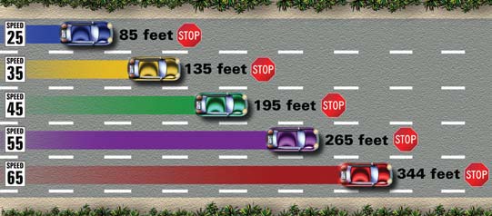 Section 3: Safe Driving Average stopping distance on dry, level pavement.