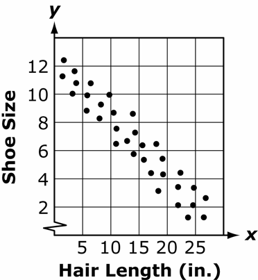 4. Which scatter plot best represets the lack