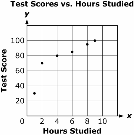 objective.b 5. The test scores ad hours studied of 6 studets were put ito a scatter plot. If aother studet studies hours, what is the most likely test score based o this data? 0 60 70 80 6.