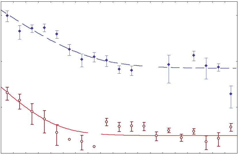 T ag (Cs) (10 3 m 2 /kg) 100.00 10.00 1.00 0.10 T ag1 = 17 exp( ln 2t/0.9) + 1.0 0.01 0 2 4 6 8 10 12 14 (2) Years after fallout (1) T ag2 = 0.77 exp( ln 2t/0.9) + 0.12 FIG. 3.31.