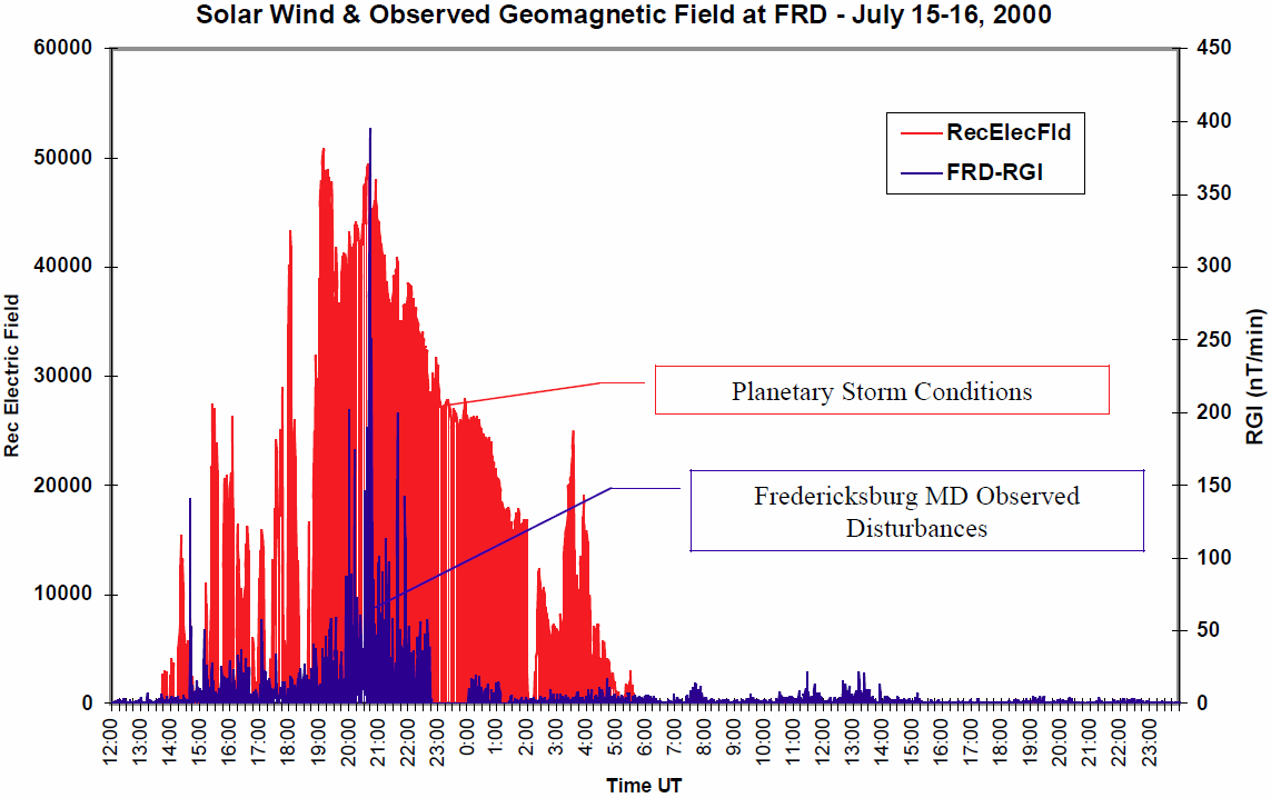 Figure 3-9. Coupled solar wind energy and observed geomagnetic disturbance for July 15-16, 2000 event. 50000 40000 Solar Wi