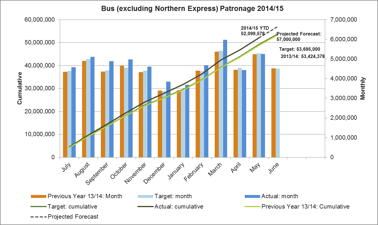 3. Bus (excluding Northern Express) Figure 9 provides a summary of bus (excluding Northern Express) patronage performance: Patronage 56,624,536 passengers for the 12 months to May-2015, no movement
