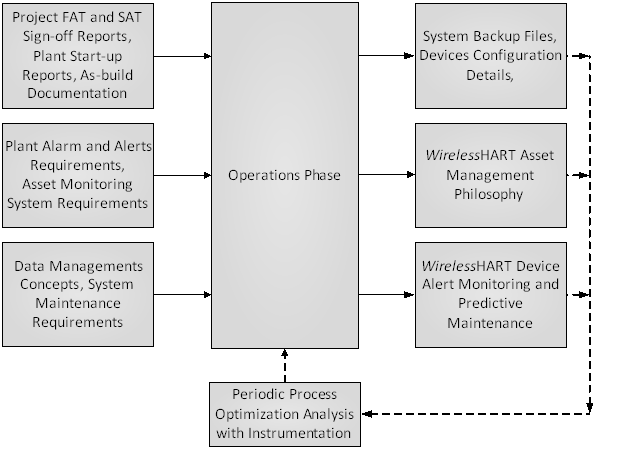 May - 2014 Revision 04 Page 68 of 110 7 Operate Operate phase for WirelessHART network covers aspects like WirelessHART asset Management, Data Management concepts, Maintenance Practices, etc.