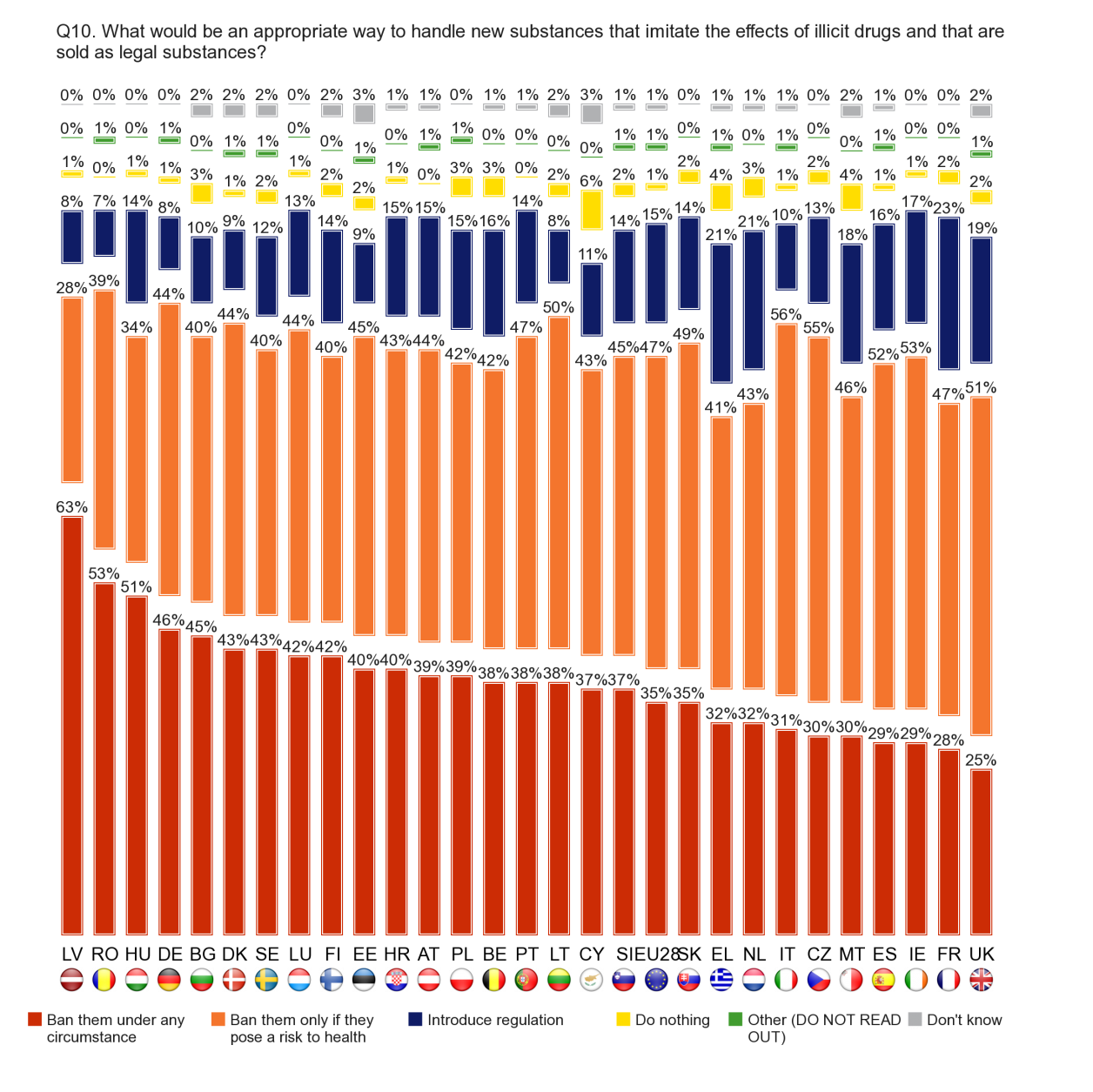 FLASH EUROBAROMETER Latvia (63%), Romania (53%) and Hungary (51%) are the only Member States where a majority think these new substances should be banned under any circumstances.