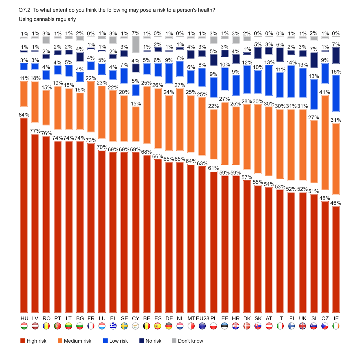 FLASH EUROBAROMETER The picture is quite different for regular cannabis use, with at least half the respondents in all but two countries saying this may pose a high risk to health.