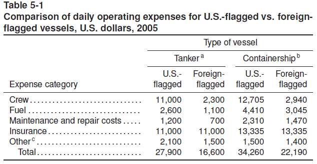 Cost Differentials: U.S. Coastwise vs. Foreign Trade Total Cost Differential 2002 Tanker 65% Containership 10% Source: USITC. The Economic Effects of Significant U.S. Import Restraints,.