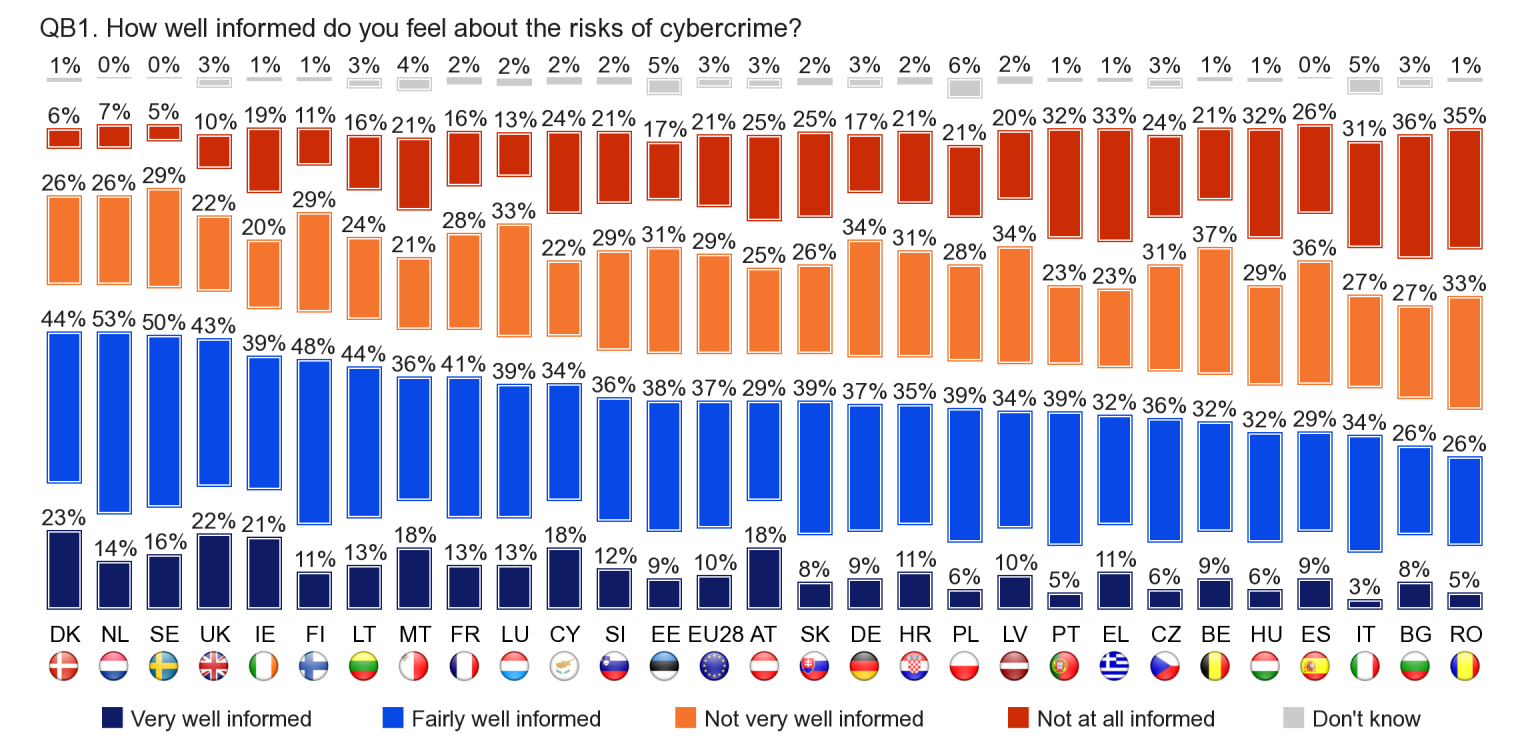 Compared with the 2013 survey, there has been a slight increase in the proportion of EU citizens who feel well informed about the risks of cybercrime.