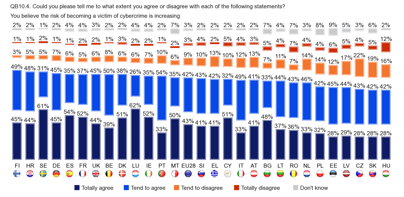 In all EU countries, at least 70% of Internet users agree that the risk of becoming a victim of cybercrime is increasing.