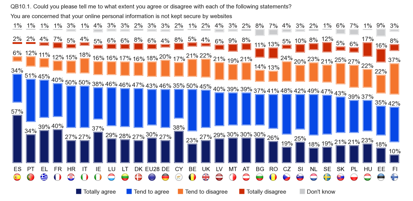 There is variation between Member States in the proportion of Internet users that agree that they are concerned that their online personal information is not kept secure by websites.