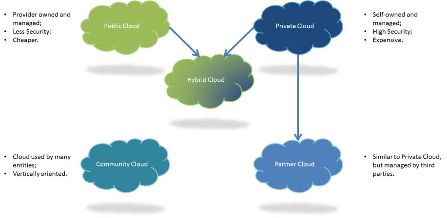 This Clouds are accessible over the Web, be it through a Web Browser, Web Services implemented in the applications, etc.