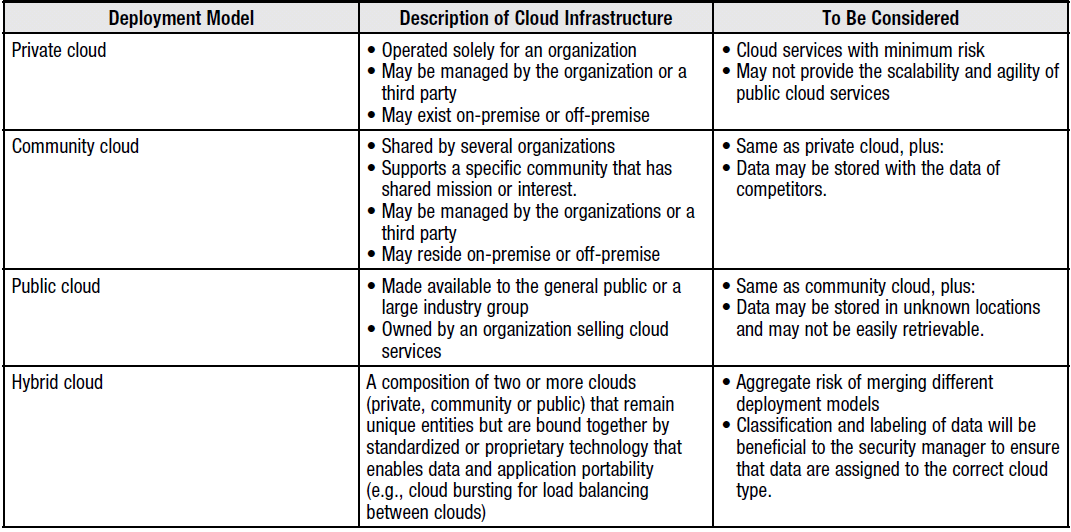 Cloud Computing Deployment Models Source: Cloud Computing: Business