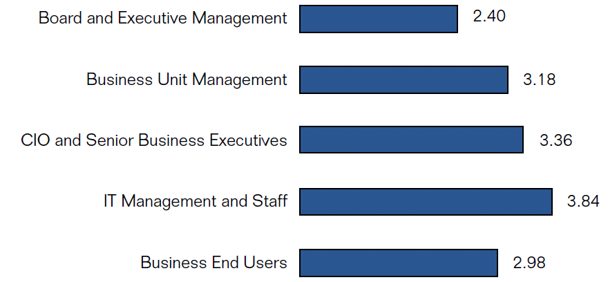 Mean Scores of Business Group Influence on Cloud Innovation 0 (no influence) to 5