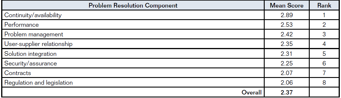 Problem Resolution Components in the Confidence Barometer