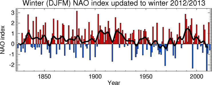 Figure 2.15 Upper panel: Trend in normalized power index at 53N, 2E compared to trend in NAO-index (source: Hasager 2012). Lower panel: winter NAO-index updated to the winter of 2012/13.