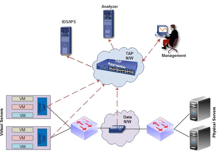 Performance Management Services Veryx Cloud Infrastructure Monitoring Services include monitoring of both the network and server. The services include: 1.