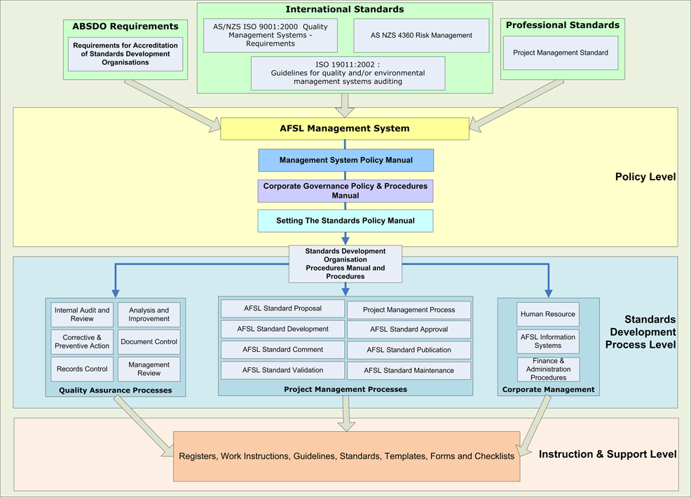 Figure 1: AFSL Management System Model