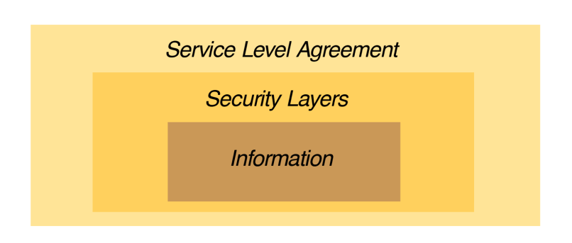 of the information (Peltier, T. R., 2005). This is important for the limiting protection system. Minimum access is needed to protect and minimize the attacks against it.