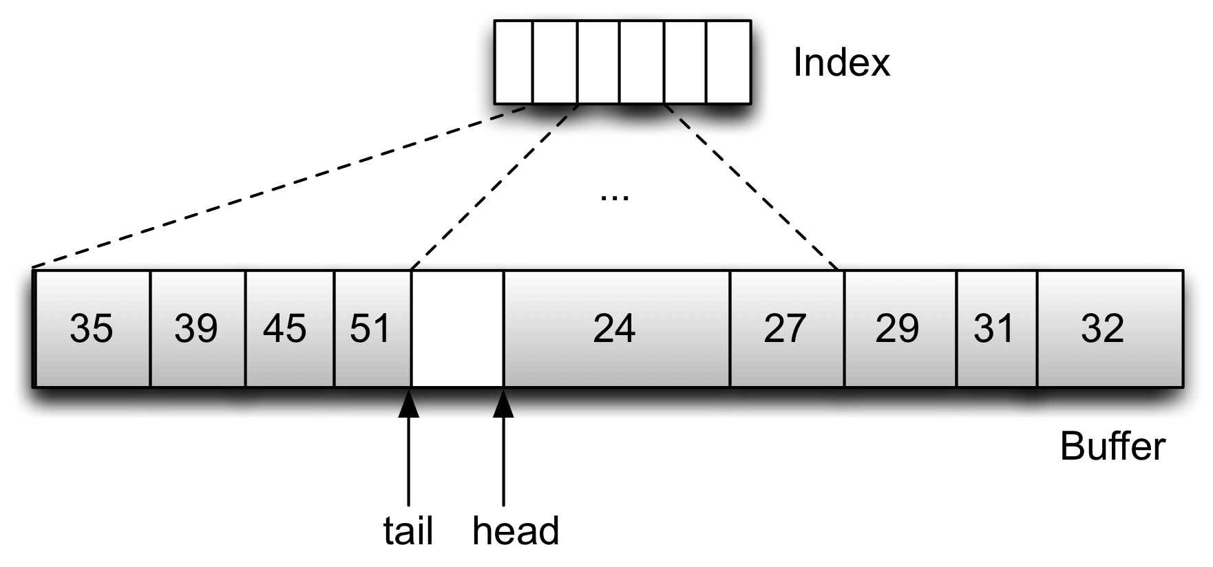 Figure 12: Buffer and Index Data Structures Figure 11 shows the organization of a single consistency window in the change buffer.