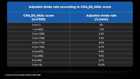 Stroke Prevention in AF Commencing Novel Oral Anticoagulants (NOACs) in the GP Setting A/Prof Michael Nguyen Fremantle Hospital Access Cardiology General Practice Education Day Oct 2014 ORAL TTP889