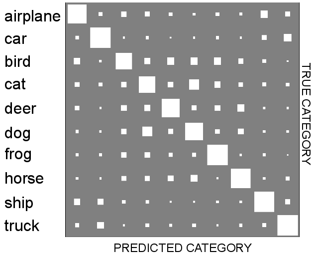Table 1: Recognition accuracy on the CIFAR-10 test and training (in parenthesis) data sets varying depth and feature dimensionality.
