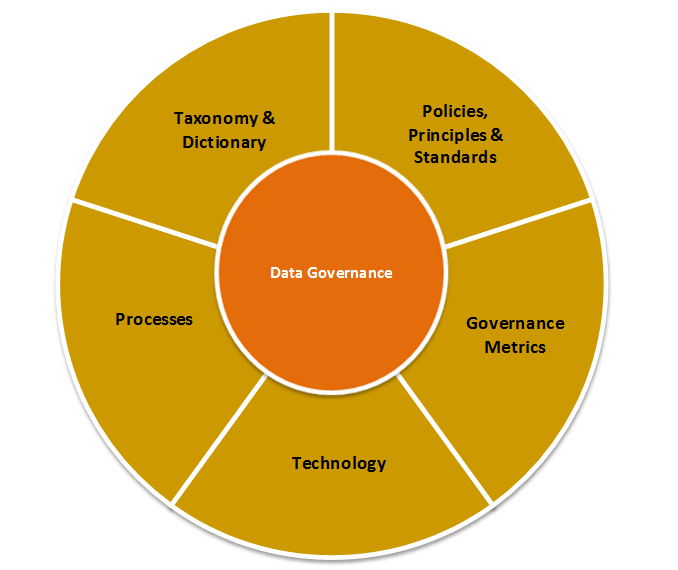 Governance Data Governance is a framework of capabilities which when executed together, help maintain data that is accurate & consistent to meet Apache s business requirements Governance is