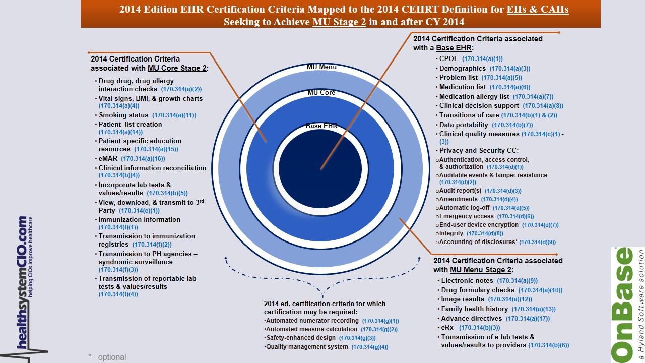 2014 Edition EHR Certification Criteria Mapped to the 2014 CEHRT Definition for EHs & CAHs Seeking to Achieve MU Stage 2 in and after CY 2014 2014 Edition EHR Certification Criteria Mapped to the