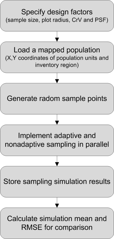 Methods and materials identical set of randomly placed sample points for the possible convenience of the subsequent analysis. The result of each replication was stored for analysis.