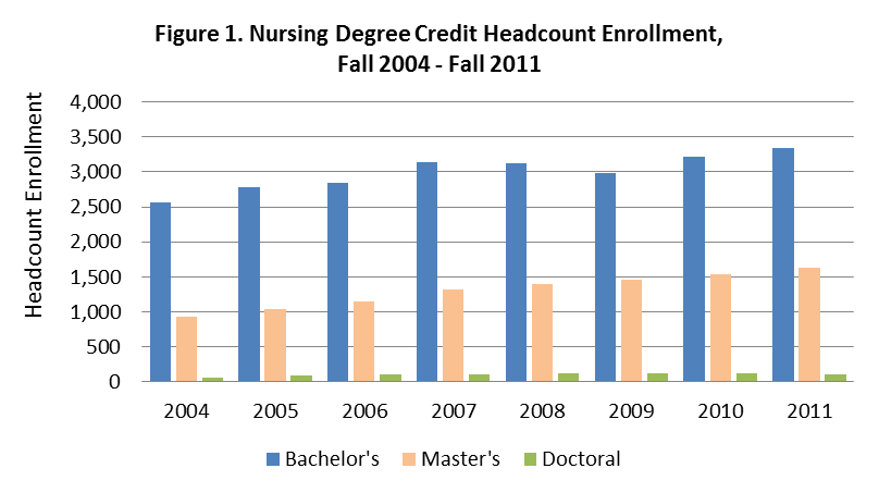 UNC Nursing Enrollment & Degrees Conferred and Examination Results, 2011 UNC Nursing Enrollment Following a state-wide taskforce on nursing, the Board of Governors formed a Board Committee to review