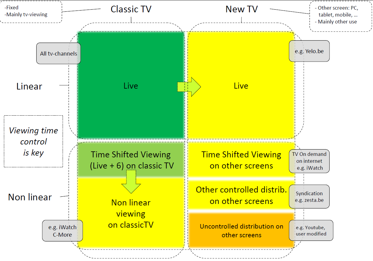 1. Scope of the Television study The figure below describes the scope of the new TV study as determined by the Technical Committee TV.
