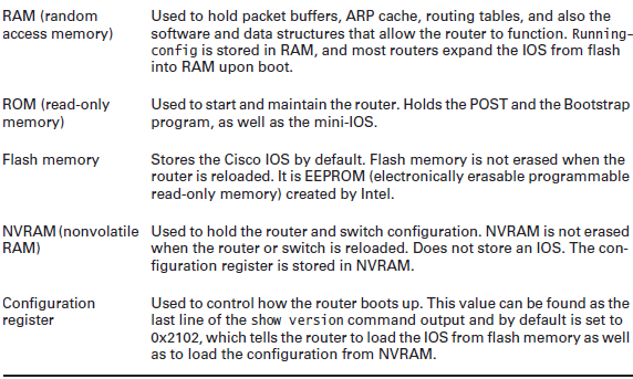 190 IP Routing Technologies Describe the boot process of Cisco IOS routers Describe the operation of Cisco routers (including router boot up process, POST, router