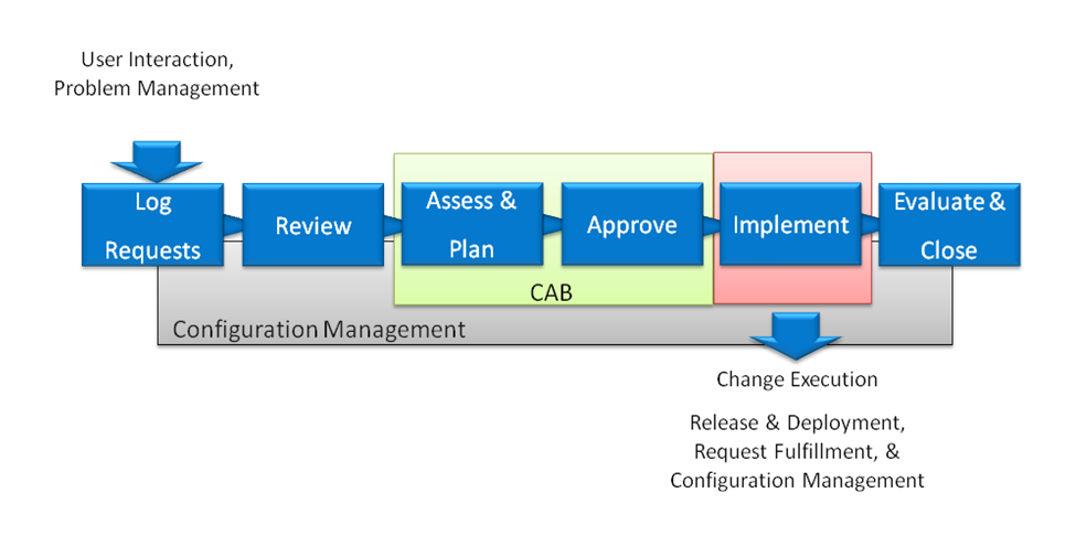 Chapter 1: Introduction to CCRM Change Configuration and Release Management Solution The CCRM solution is comprised of three individual, but integrated products that are brought together.