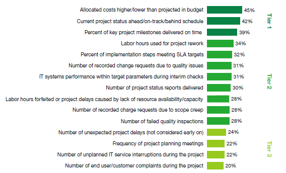 Service Management A survey for CIO and IT executives in 2009 suggests what