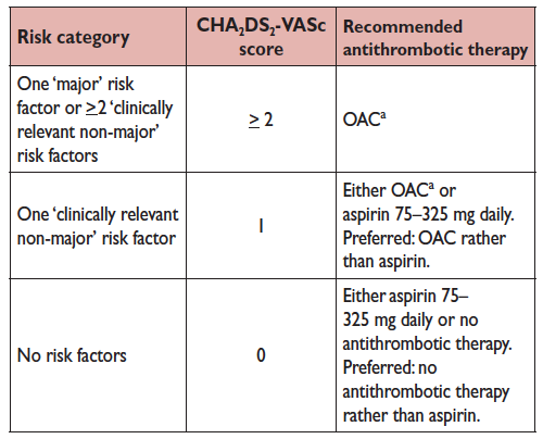 Padanilam BJ and Prystowsky EN. Cardiol Clin 2009; 27: 189 200. 2. Camm AJ et al. Eur Heart J 2012; 33: 2719 47. ESC 2012 Guidelines on Anticoagulation in AF NVAF + any risk factor = anticoagulant 1.