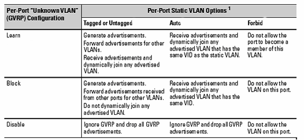 As the above table indicates, when you enable GVRP, a port that has a Tagged or Untagged static VLAN has the option for both generating advertisements and dynamically joining other VLANs.
