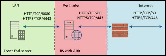 . IIS ARR as a reverse proxy in the perimeter subnet PREREQUISITES The following points should be true for your deployment: Lync Server 2013 or 2010 deployed and functional internally.