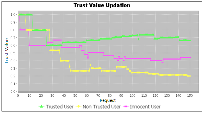 1. Initially trust value V a = 1 2. w a for positive action = 1 and for malicious action = 0.8, and 3. Security level m = 1 The trust degree is updated according to action, as follows in Table I.