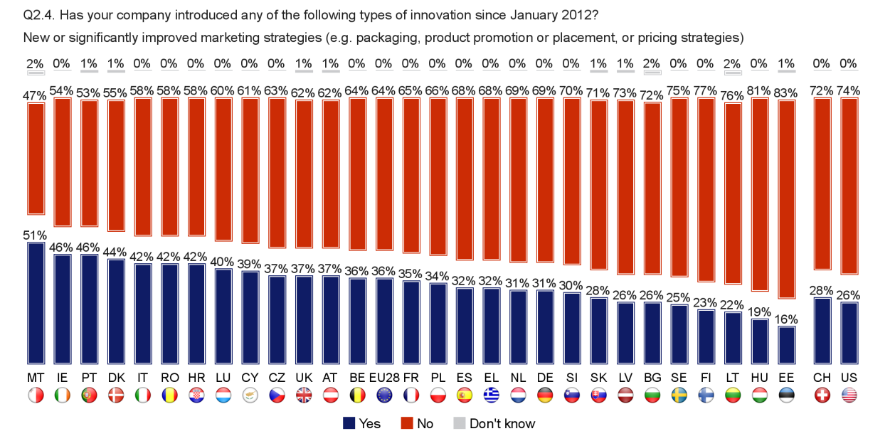 FLASH EUROBAROMETER Once again, a smaller proportion of companies in the US have introduced new or significantly improved organisational methods compared to their EU counterparts (26% vs. 38%).