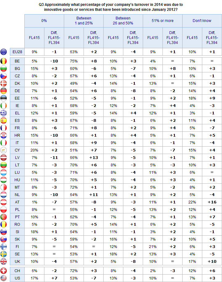 FLASH EUROBAROMETER Base: Those companies that have introduced an