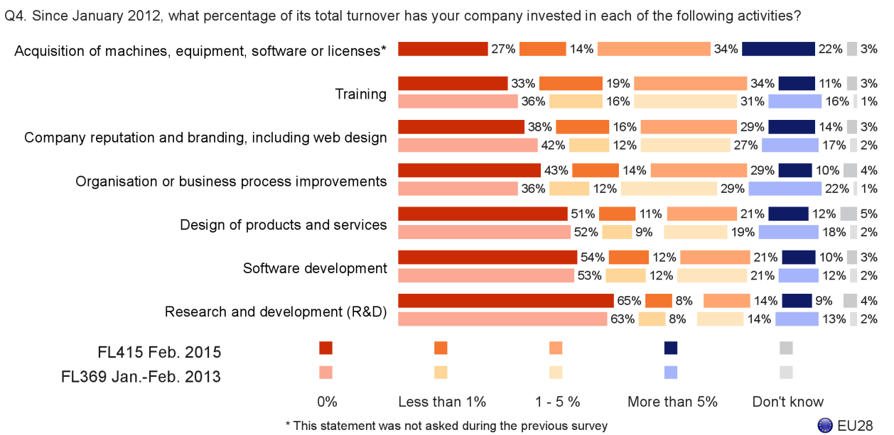 FLASH EUROBAROMETER Looking at the evolution in more detail shows the following: Companies have decreased the proportion of turnover they have invested in training, with a five percentage point