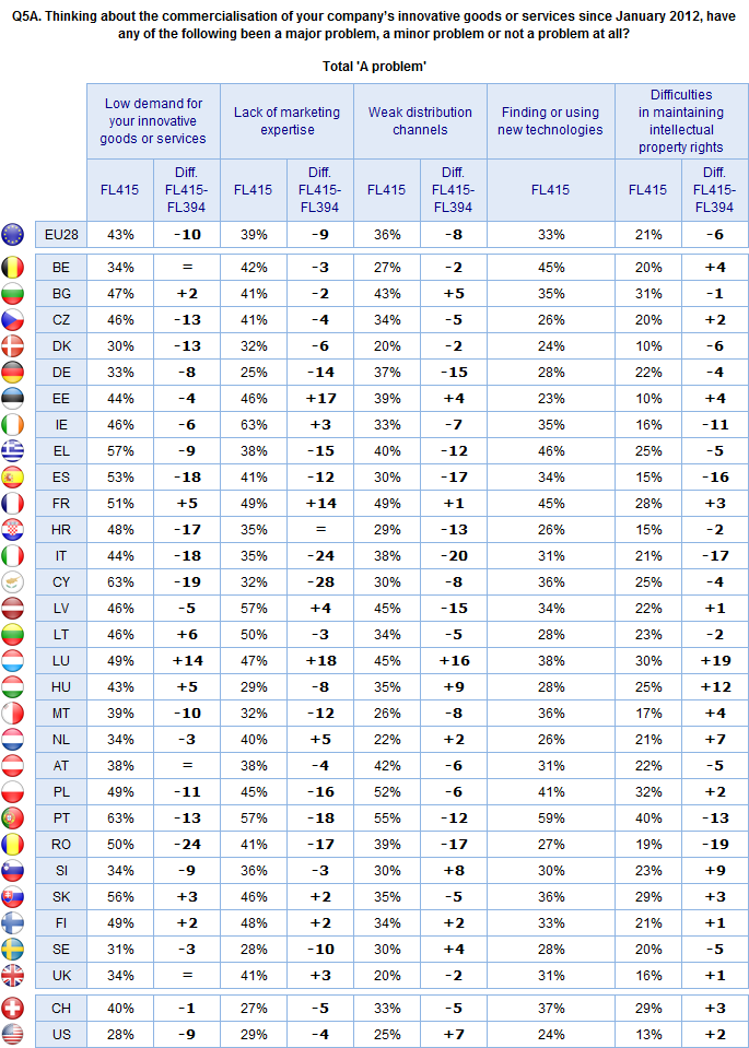 FLASH EUROBAROMETER Base: Those companies that have introduced
