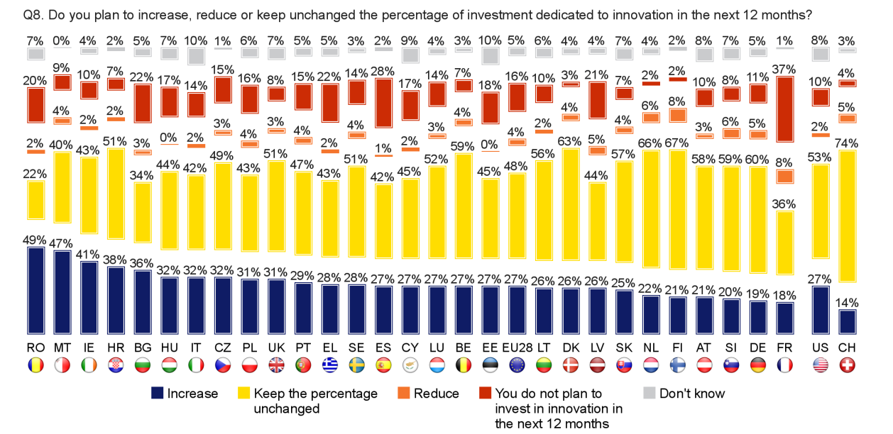 FLASH EUROBAROMETER Country analysis About a third of companies (27%) in the US and in EU28 that have innovated say they will increase the proportion of investment dedicated to innovation in the next