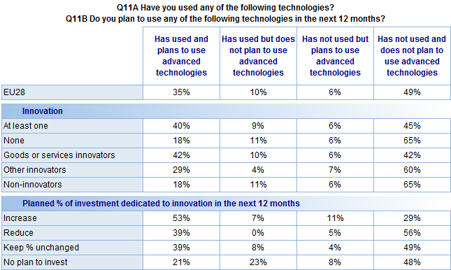 FLASH EUROBAROMETER In addition: Companies that have innovative goods or services are more likely than those with other innovations to say they have used advanced technologies in the past and plan to