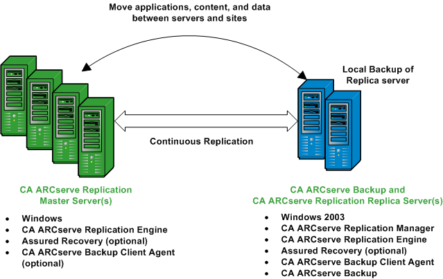 Integration Configurations Configuration with a CA ARCserve Backup Server Installed on a Replica Server This setup involves a configuration where the CA ARCserve Backup server is installed on the