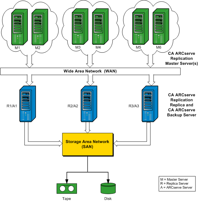 Remote Branch Office (RBO) Configurations RBO Configuration Example 2 This example shows an RBO configuration of multiple Master servers being replicated to multiple Replica servers, and then being