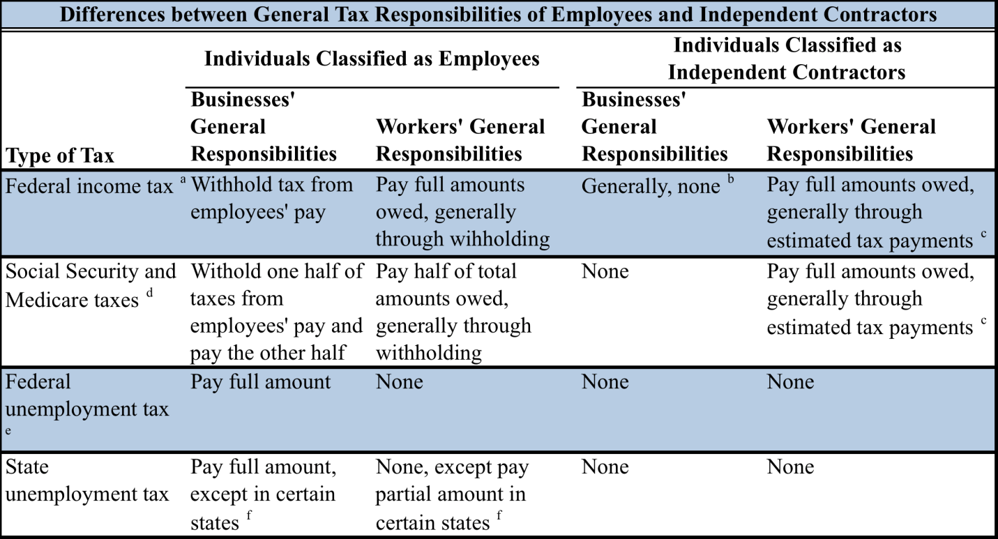 Figure 1: Differences between General Tax Responsibilities of Employees and Independent Contractors (GAO 2009) Note: There are various exceptions to the general responsibilities included in this