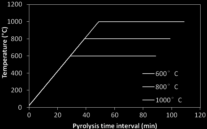 Energies 2012, 5 4944 Figure 1. Char preparation by pyrolysis at 600, 800 and 1000 C. Figure 2. Char pyrolysis time interval at 600, 800 and 1000 C. 2.2.2. Tar Removal Investigation Table 2.