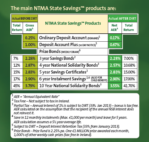 pplications of Geometric Series to Finance Question 1 ER before DIRT Using one of the brochures for NTM State Savings products, as shown below, verify the Gross ER values, given the Total Return.